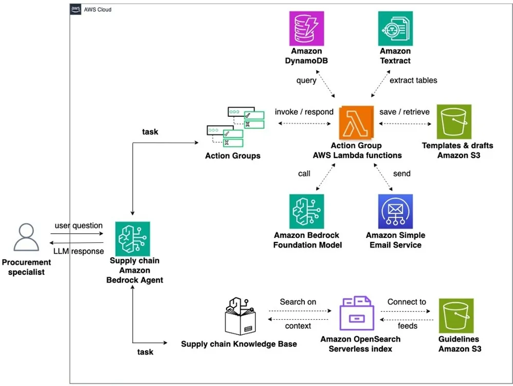 amazon supply chain aws management using ai