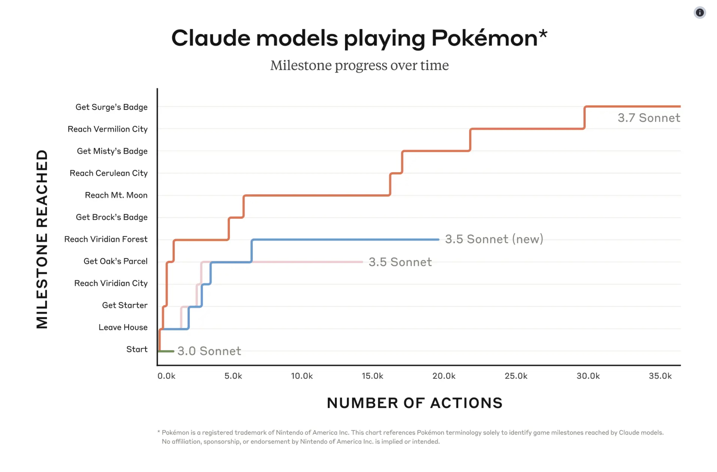 رسم بياني لتقدم كلود في بوكيمون.