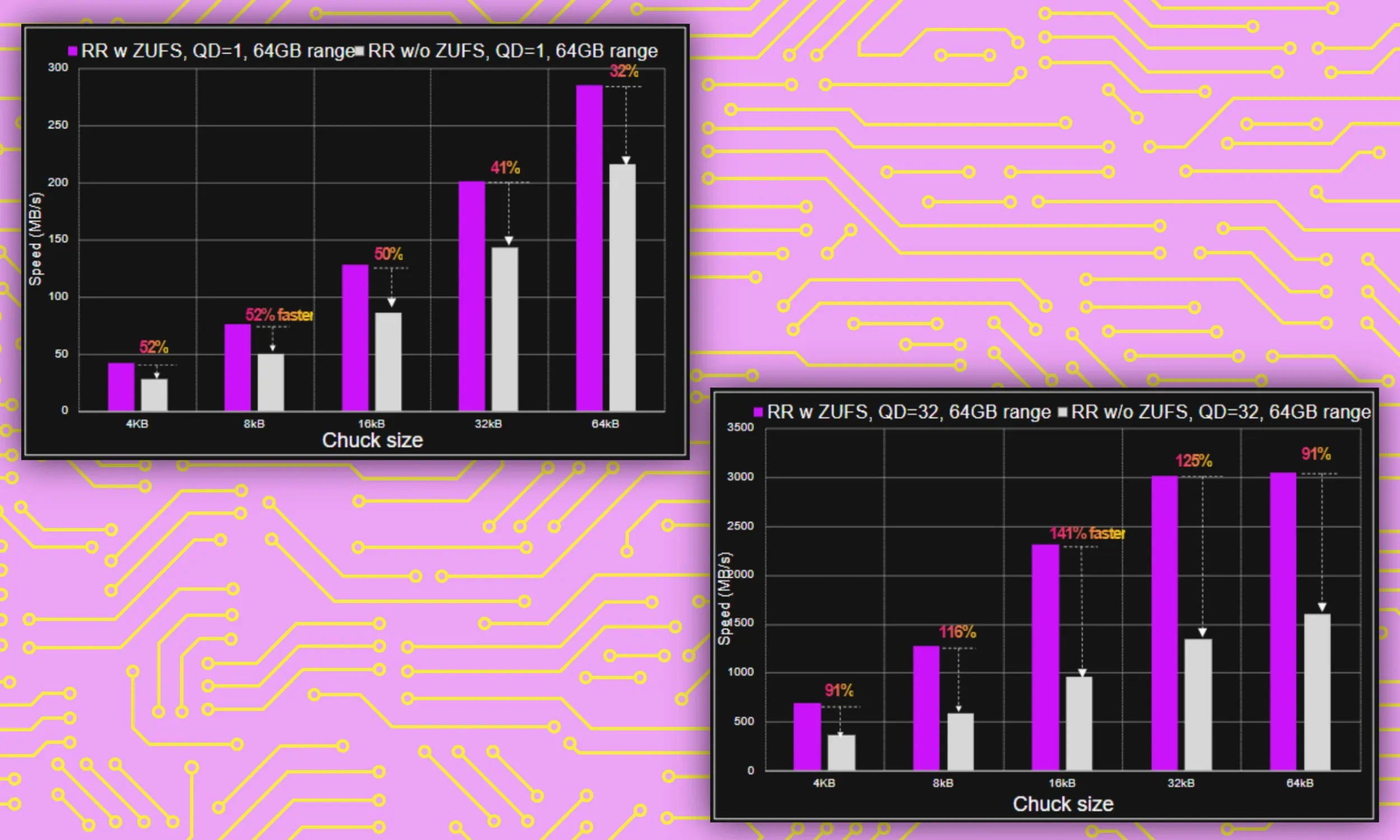 رسم بياني يوضح تحسينات الذاكرة بواسطة Micron.