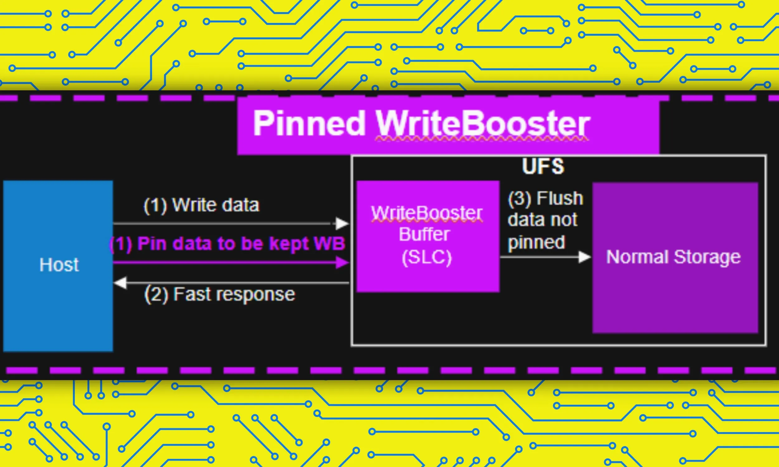 تقنية Pinned Writebooster من Micron لتخزين UFS.