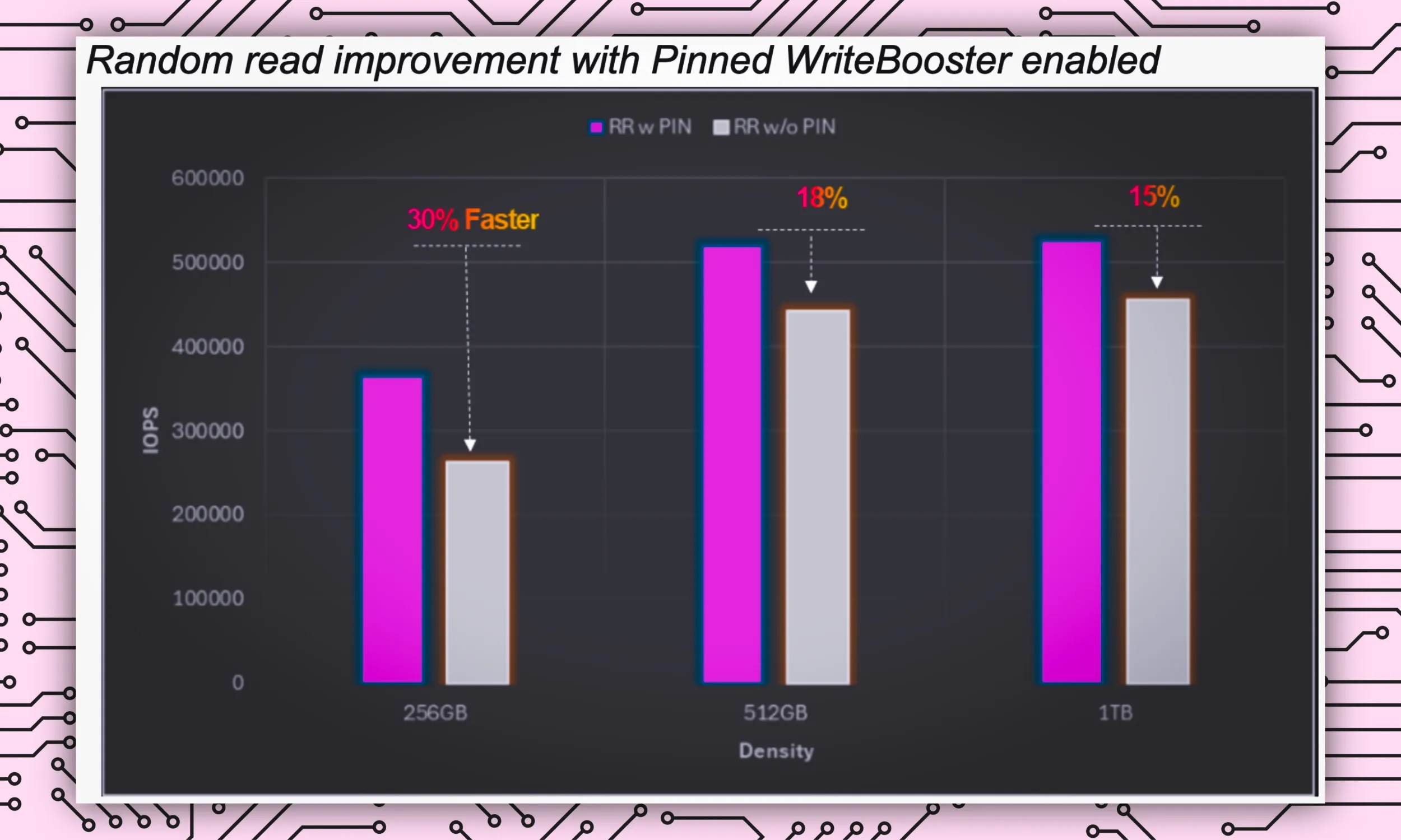 مقارنة رسومية لأداء ذاكرة Micron عبر أجيال مختلفة.