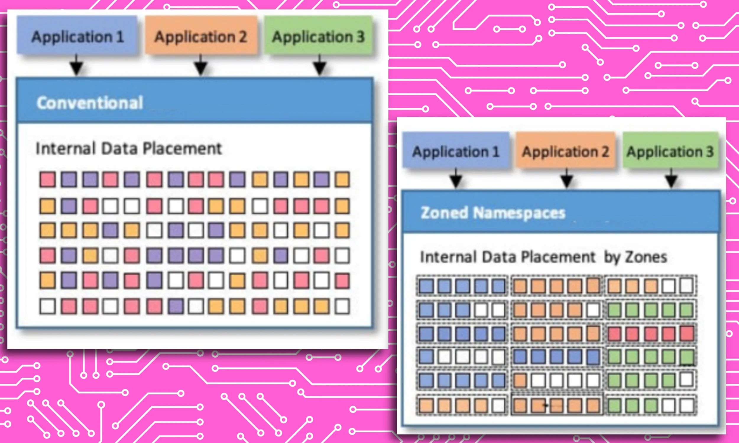 نظام تقسيم التخزين من Micron.