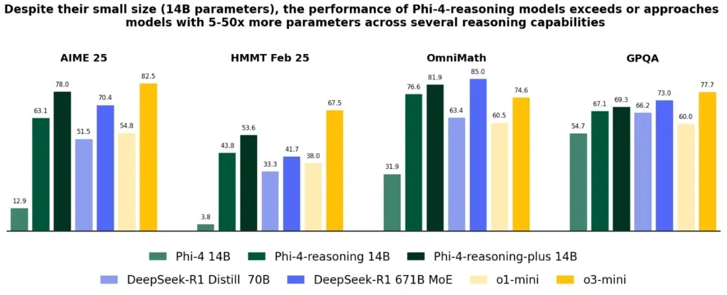 phi 4 mini reasoning benchmark performance