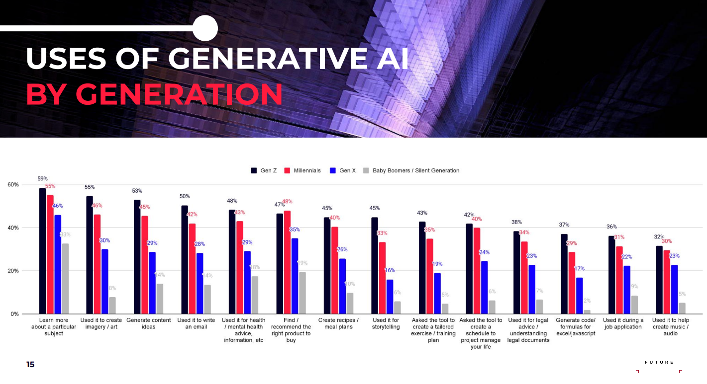 Future survey results