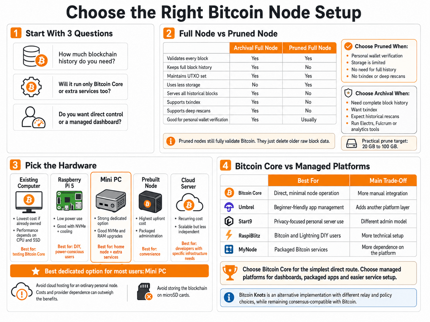 اختر إعداد عقدة Bitcoin المناسب