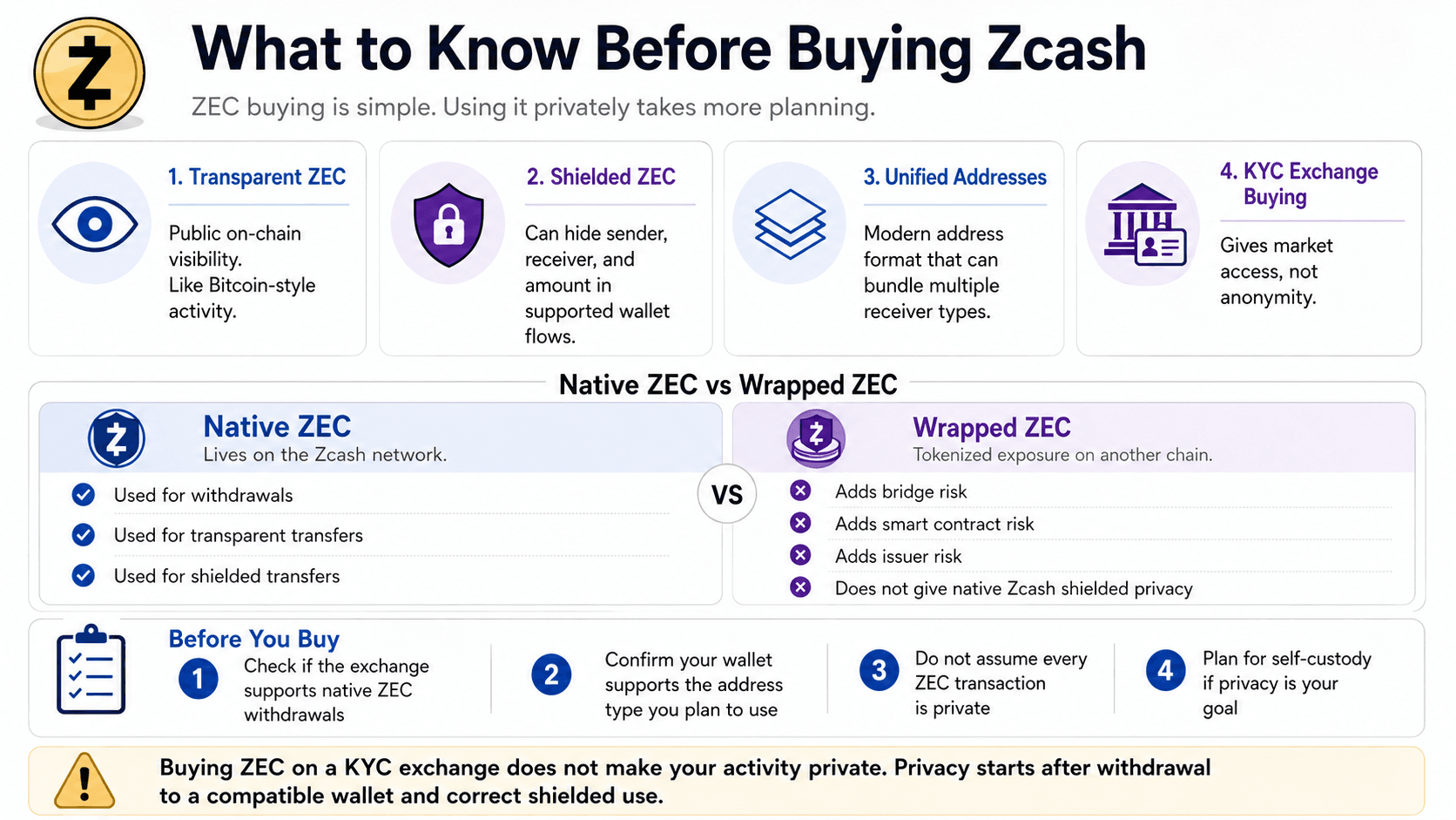 ما يجب معرفته قبل شراء Zcash
