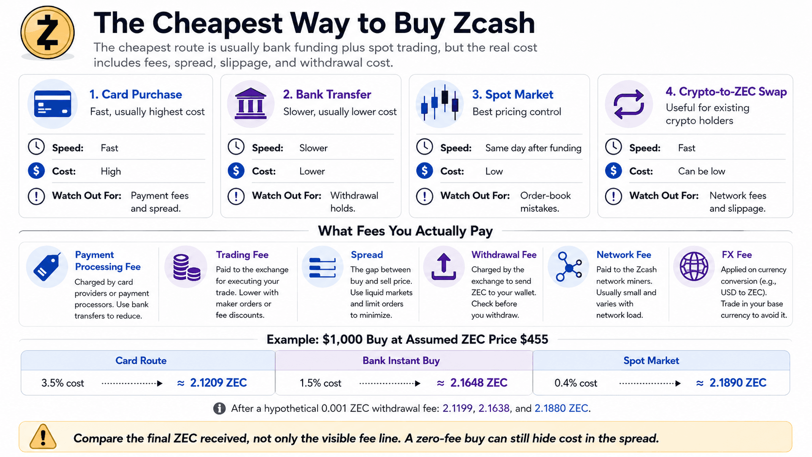 أرخص طريقة لشراء Zcash
