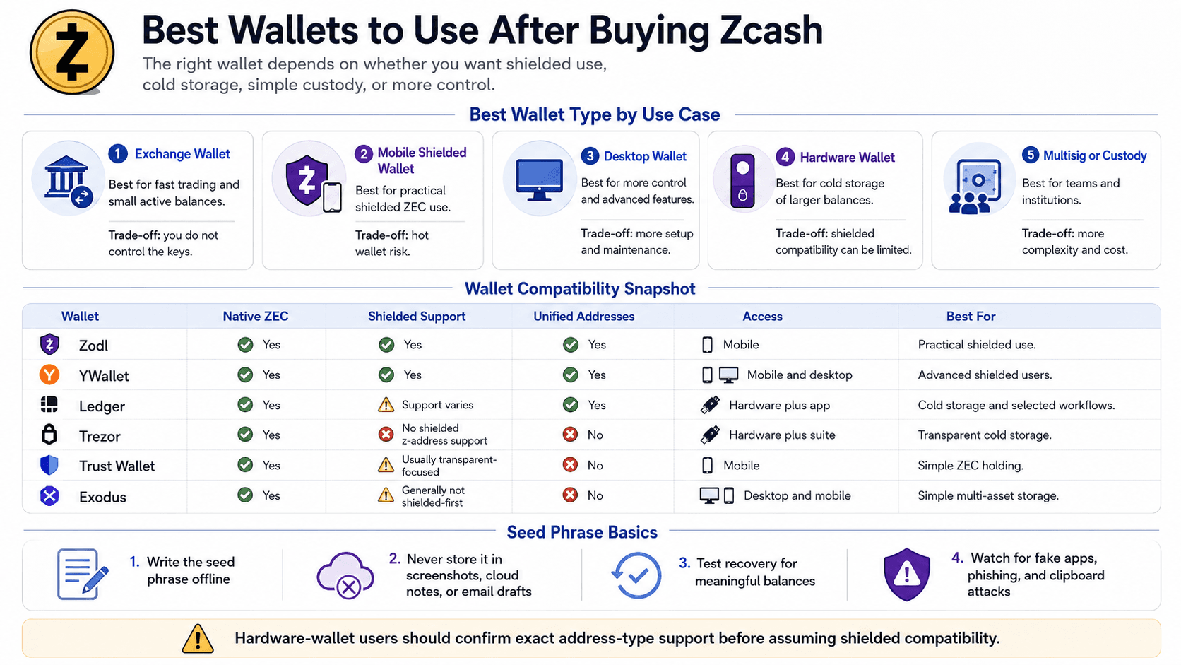 أفضل المحافظ للاستخدام بعد شراء Zcash