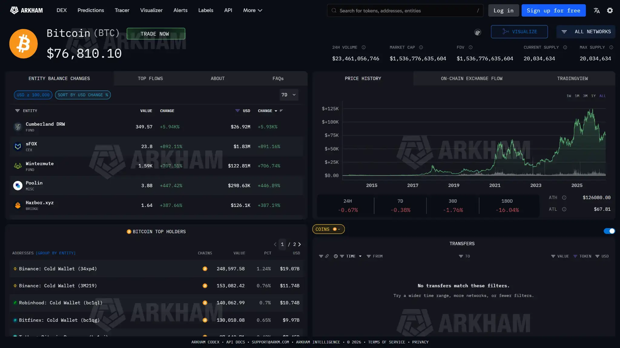 لوحة تحكم Arkham لرمز Bitcoin تُظهر سعر BTC، القيمة السوقية، تاريخ السعر، كبار الحائزين، التغيرات في رصيد الكيانات، ونشاط التحويلات.