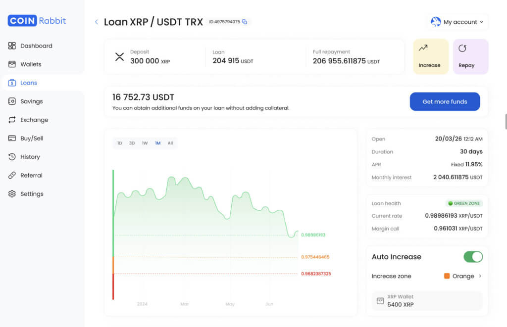 لوحة تحكم قروض CoinRabbit تعرض قرضًا مدعومًا بـ XRP مع تفاصيل الرصيد، ومخطط الأسعار، ومقاييس المخاطر بما في ذلك مستويات طلب الهامش.