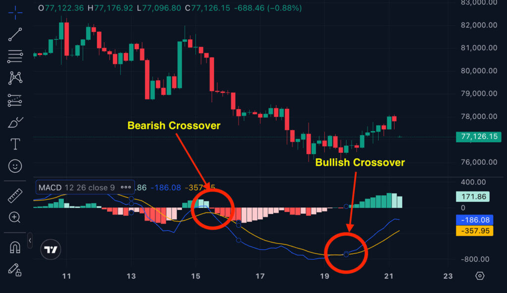 رسم بياني لتداول Bitcoin يبرز تقاطعات MACD الهبوطية والصعودية، حيث يتقاطع خط MACD الأزرق أسفل وفوق خط الإشارة الأصفر، مما يشير إلى تحولات محتملة في زخم السوق واتجاهه