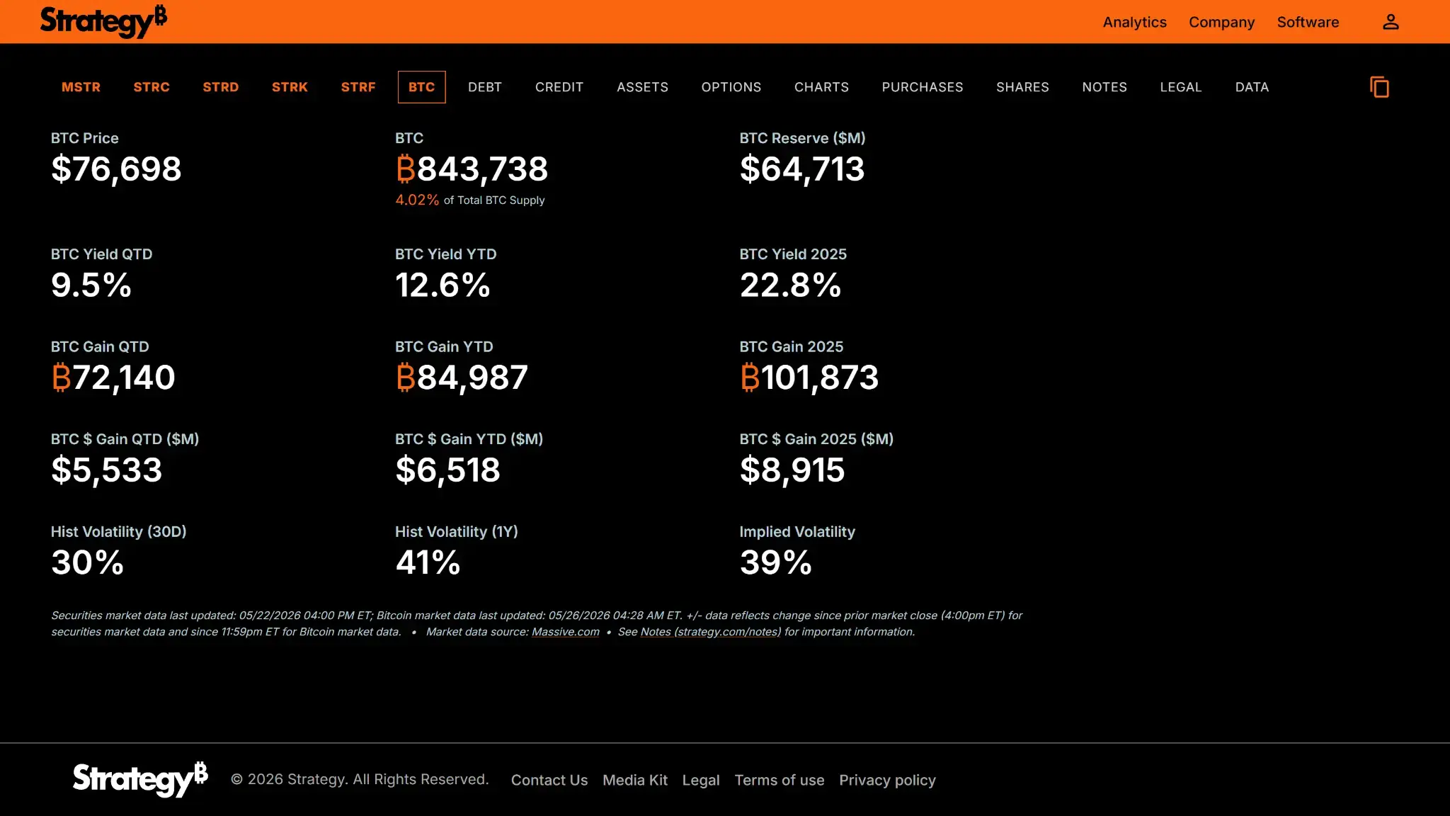 لوحة تحكم Strategy لـ Bitcoin تعرض سعر BTC، وحيازات Bitcoin، وقيمة احتياطي BTC، والعائد، والمكاسب، ومقاييس التقلب.