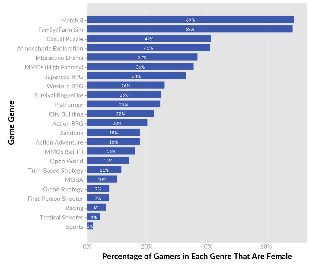 A chart breaks down game genres by the percentage of female players that play them versus male.