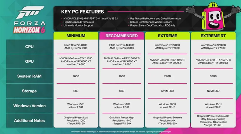 صفحة مواصفات Forza Horizon 6 للكمبيوتر الشخصي تعرض بنية بطاقة الرسوميات المدعومة وملاحظات المنصة.