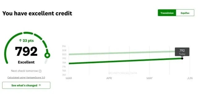 مثال على الرسم البياني للنتيجة التاريخية لـ Credit Karma.
