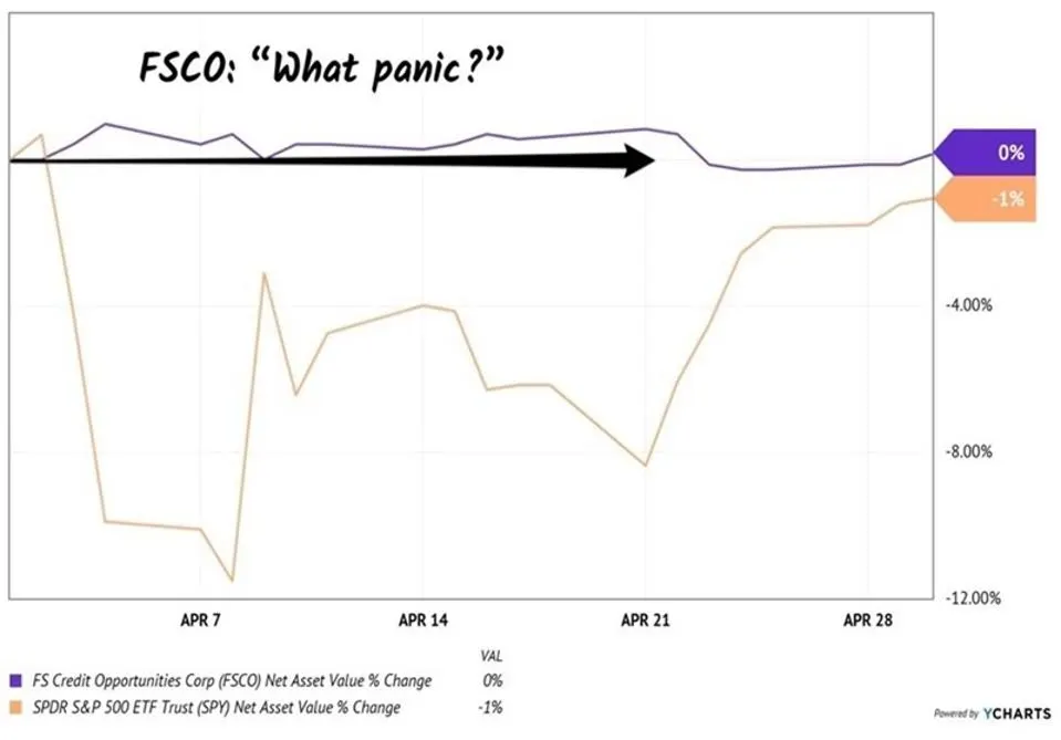 إجمالي عائد FSCO