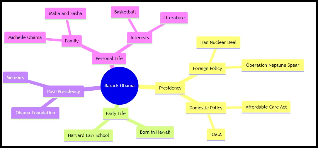 Show me mind map of president Barack Obama.