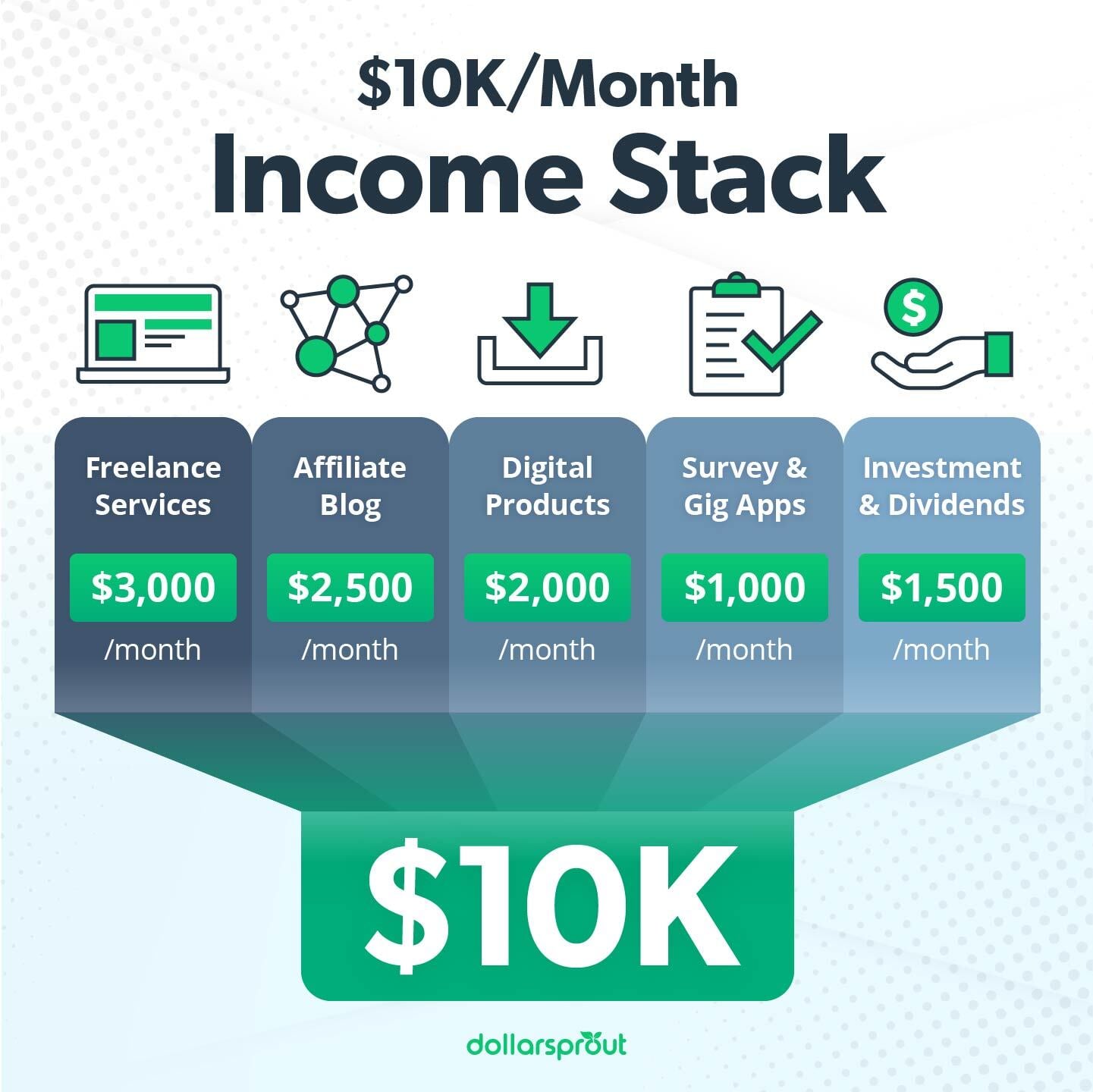 Un esempio di come combinare flussi di reddito per un valore di 10 dollari al mese con guadagni derivanti da servizi freelance, un blog di affiliazione, prodotti digitali, app per freelance e investimenti.