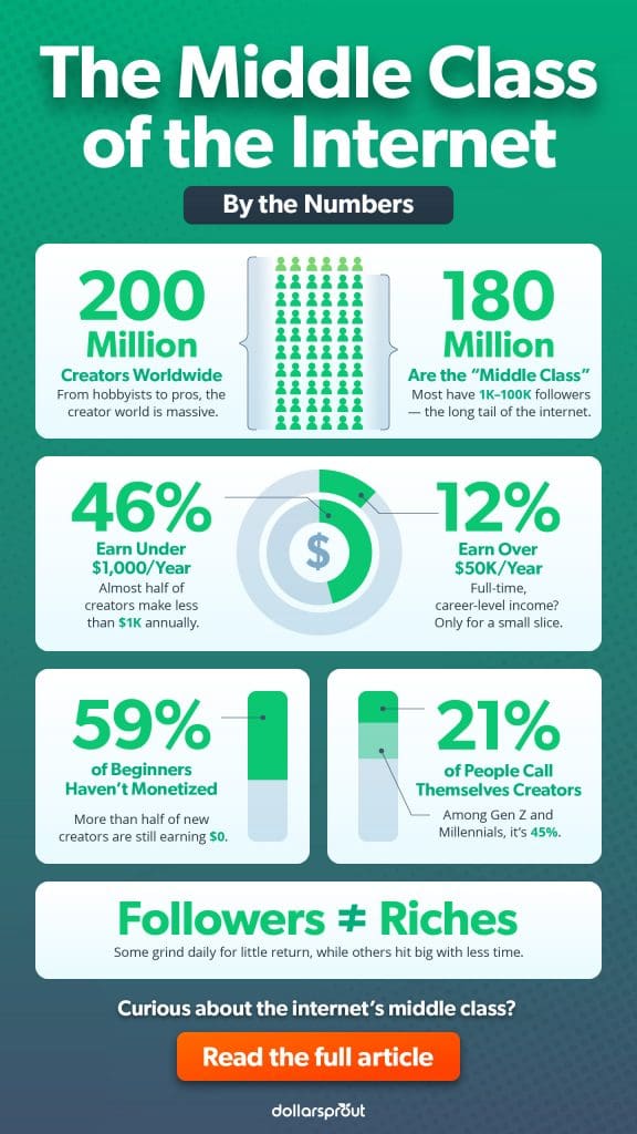 Questa infografica illustra le statistiche relative alla classe media nell'economia dei creatori online. I punti chiave includono: 200 milioni di creatori in tutto il mondo, di cui 180 milioni appartengono alla "classe media", il 46% guadagna meno di 1000 dollari all'anno, il 12% guadagna più di 50 dollari all'anno, il 59% dei principianti non ha ancora generato un reddito e il 21% delle persone si identifica come creatore. L'infografica sottolinea che il numero di follower non equivale al reddito.