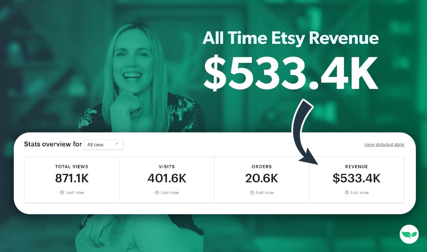 Un grafico che mostra Emily Audio-Sutton e la sua dashboard di Etsy con 20.6 ordini e 533.4 dollari di entrate.