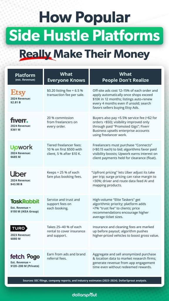 Un'infografica che confronta i principali modelli di guadagno delle piattaforme per lavori extra come Etsy, Fiverr, Upwork, Uber, TaskRabbit, Turo e Fetch/Pogo, mostrando i ricavi di ciascuna piattaforma per il 2024, le commissioni di cui gli utenti sono generalmente a conoscenza e i metodi meno noti con cui queste aziende generano entrate aggiuntive.
