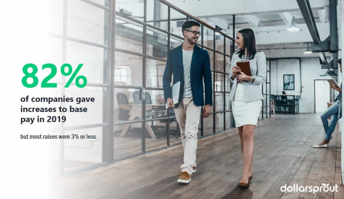 82% من الشركات منحت زيادات في الأجور الأساسية عام 2019.