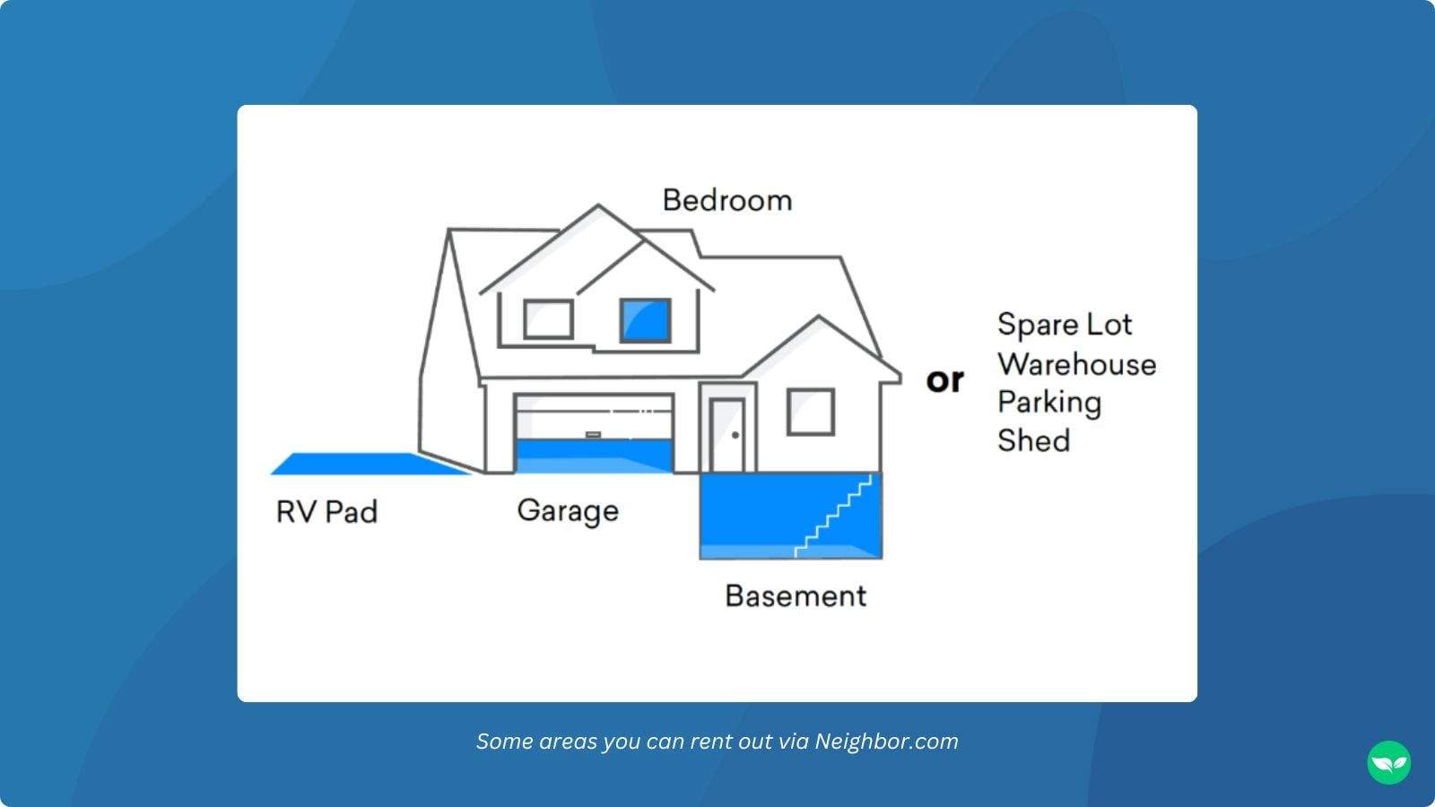 Un diagramma che illustra le diverse aree in cui è possibile generare reddito tramite Neighbor.com.