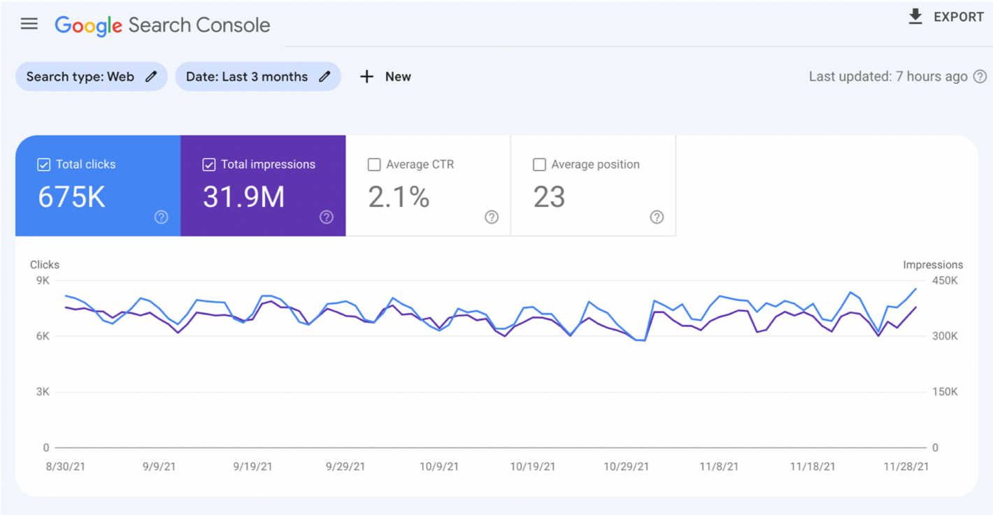 لقطة شاشة لوحدة تحكم بحث Google (Google Search Console) تُظهر مرات الظهور والنقرات لموقع ويب على مدار 3 أشهر
