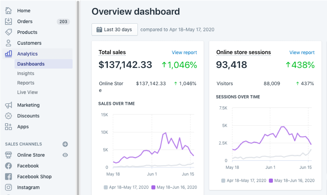 لوحة تحكم أرباح Shopify نموذجية