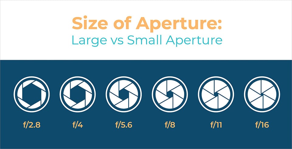 Size of Aperture Chart