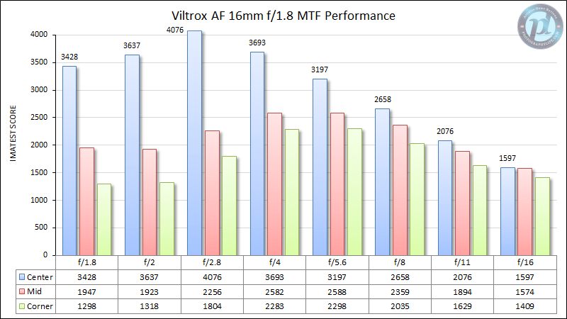أداء MTF لعدسة Viltrox AF 16mm f/1.8