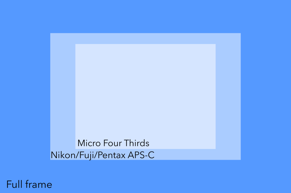 مقارنة بين مستشعرات Full FrameyAPS-CyMicro Four Thirds