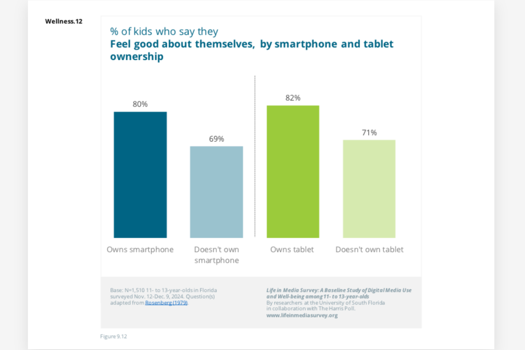 Impact on phones on wellness of kids.