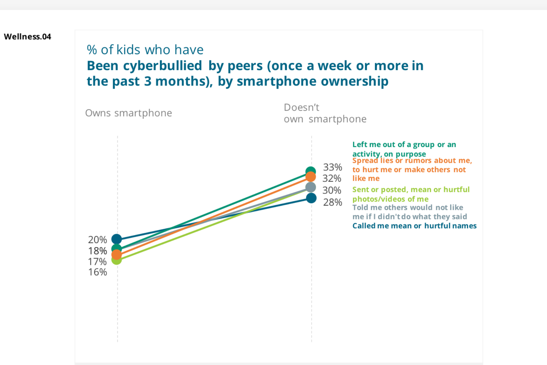 Cyberbullying pattern on kids.