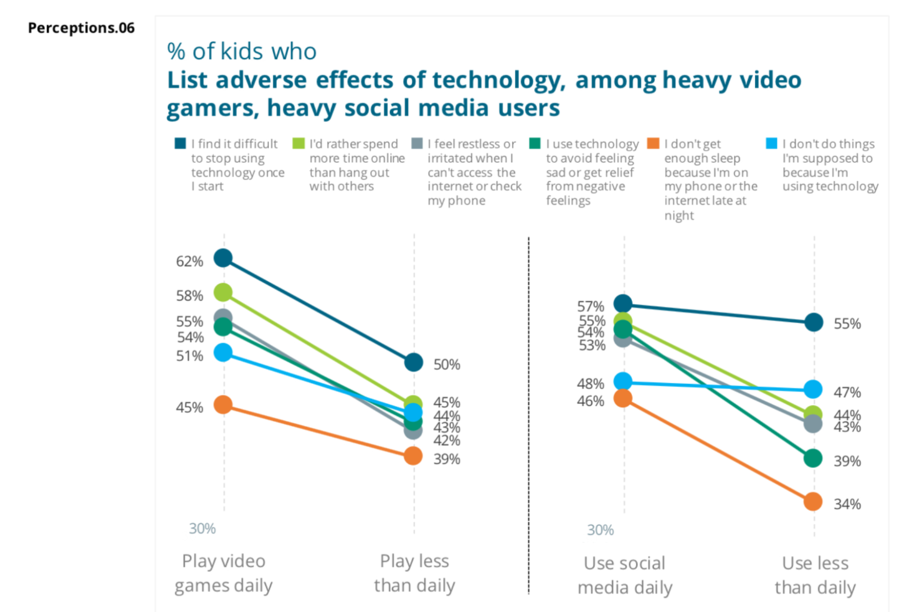 Impact of technology on kids.