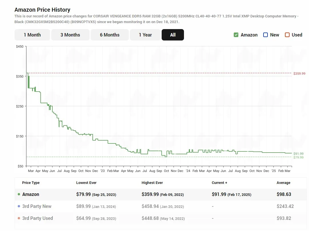 Price history of DDR5 memory