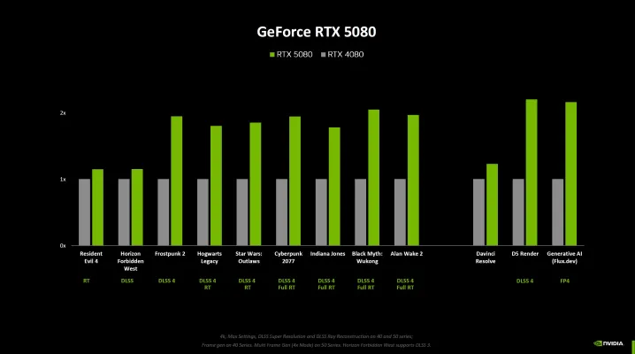 Nvidia benchmarks for the RTX 5080.