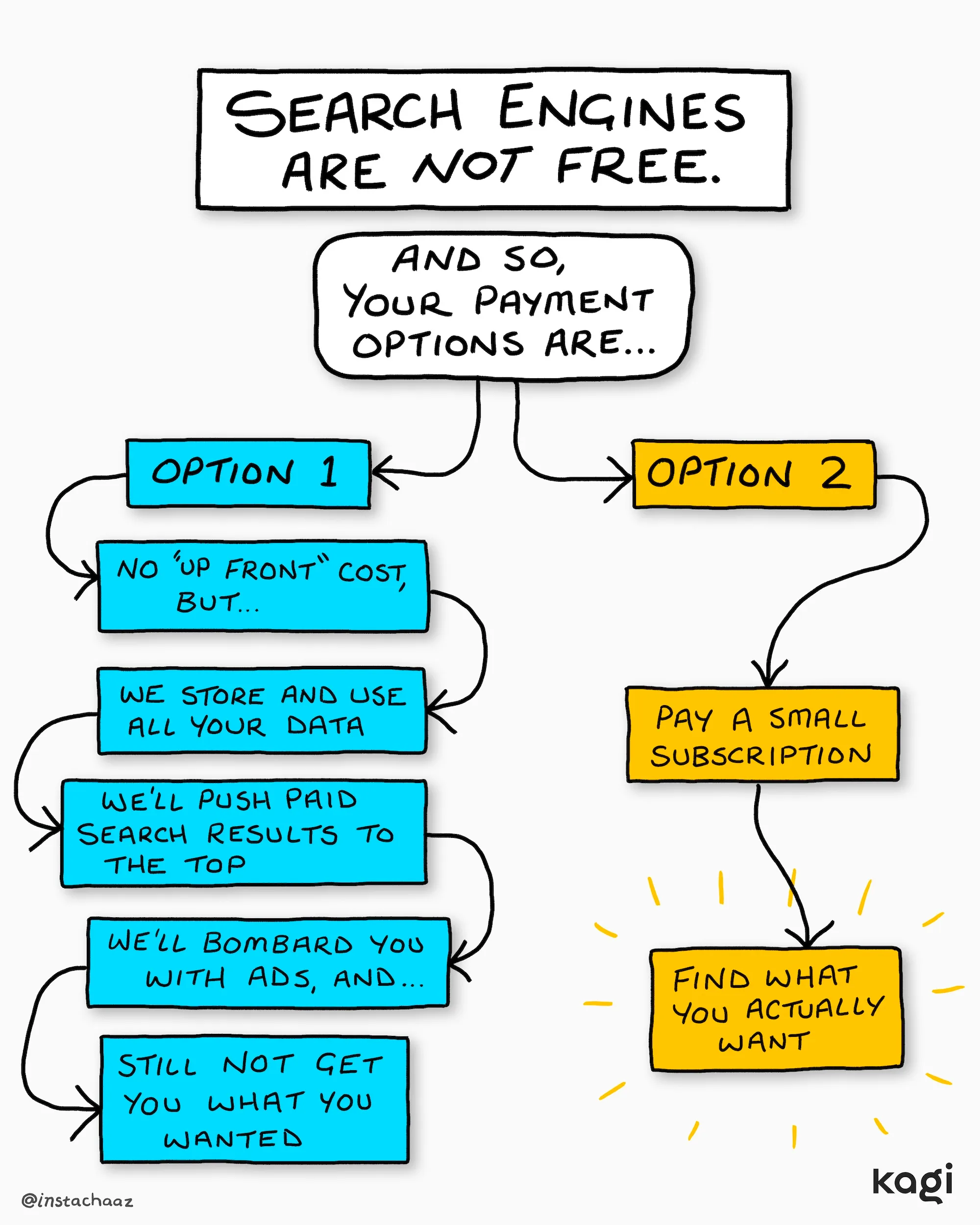 Kagi graphic on why to pay for your search engine.