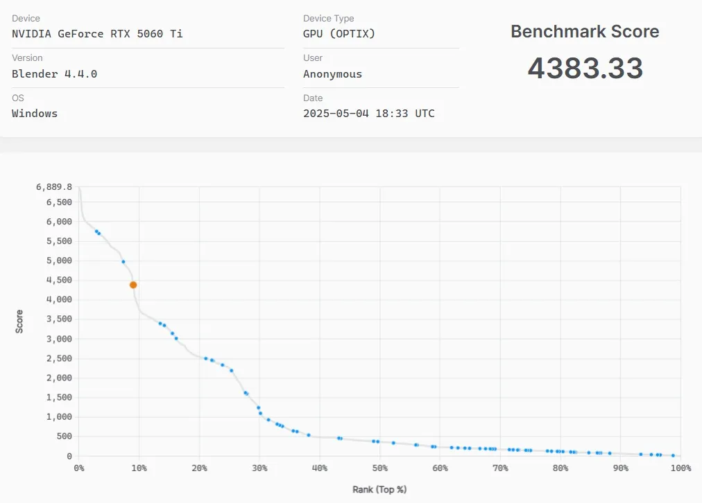 Blender Benchmark result for RTX 5060Ti