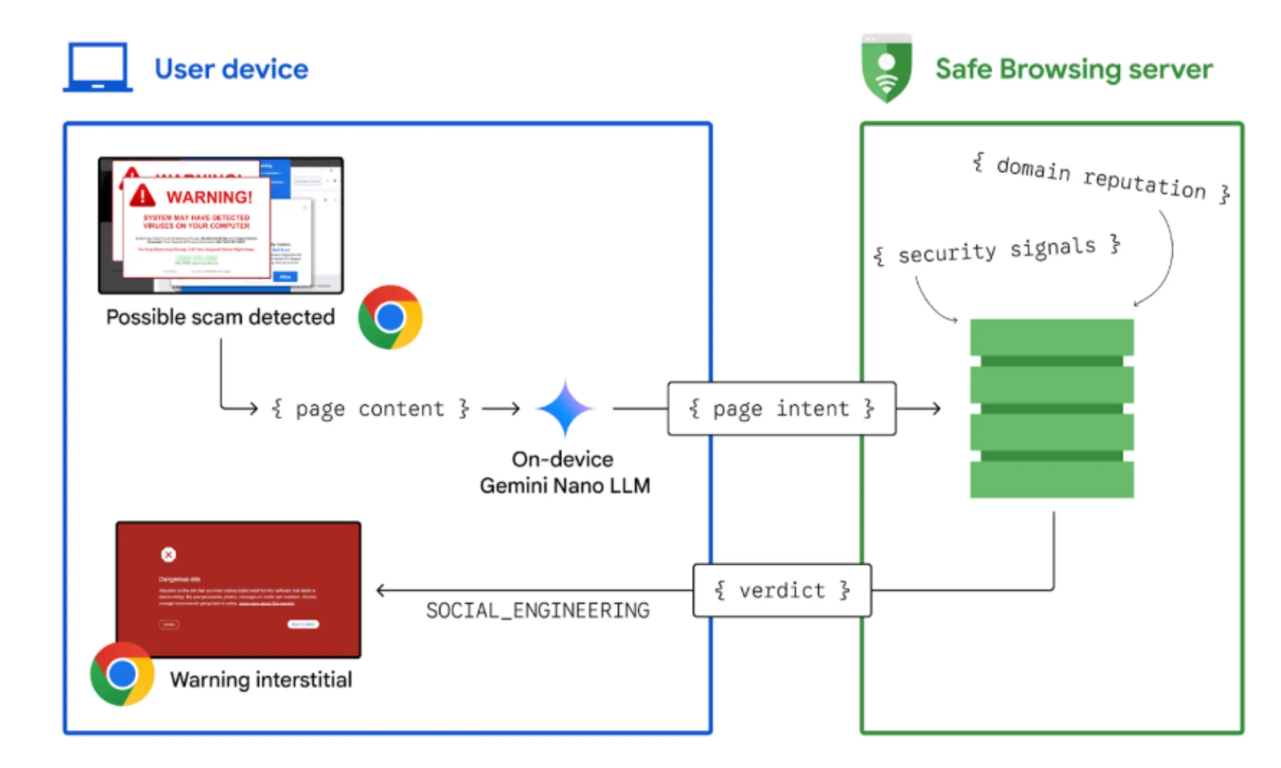 نظام Google Chrome للكشف عن عمليات الاحتيال.
