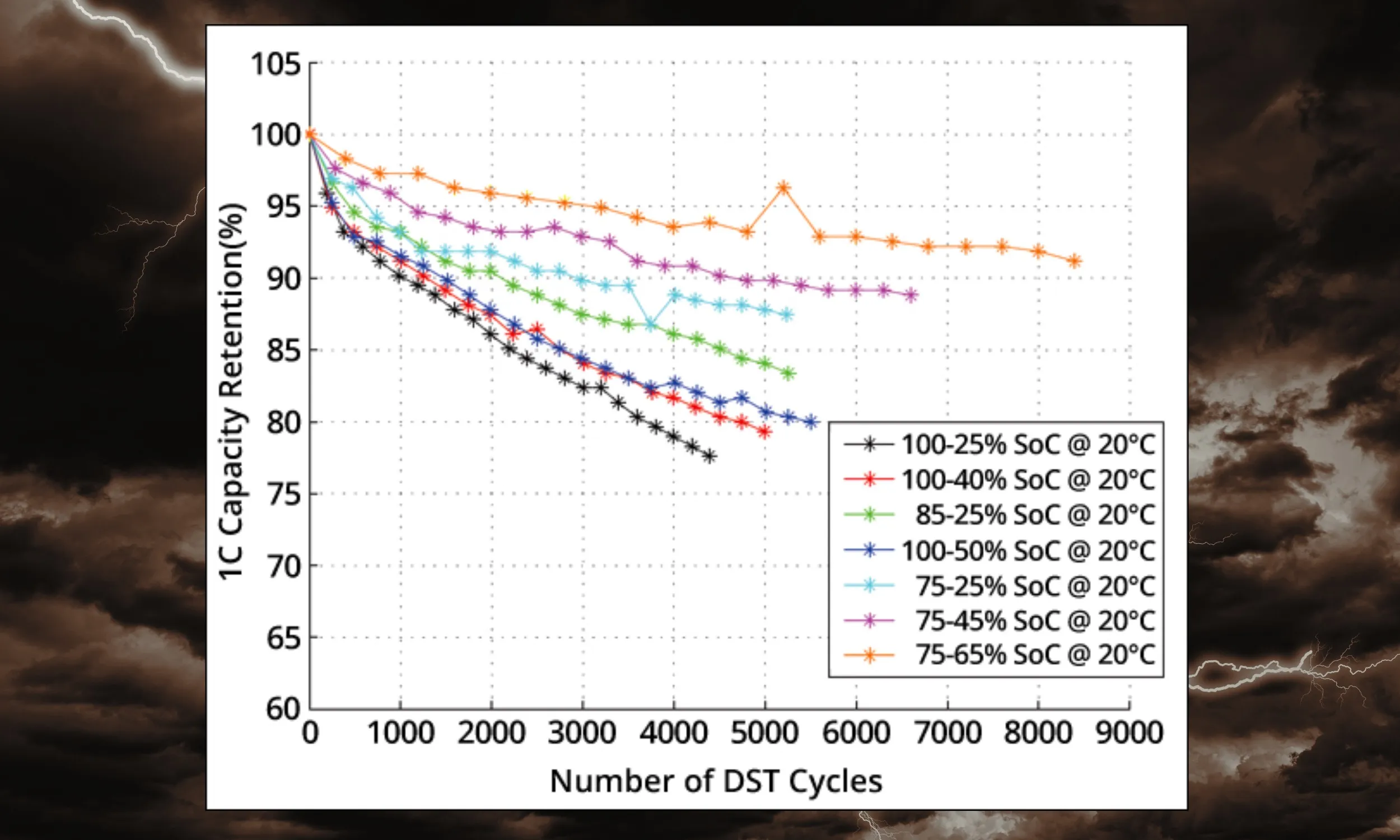 Graph showing battery charging impact on longevity.