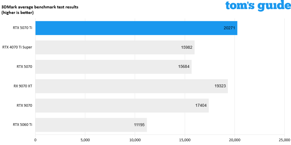 Nvidia GeForce RTX 5070 Ti