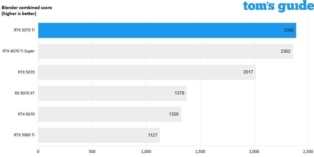 Nvidia GeForce RTX 5070 Ti