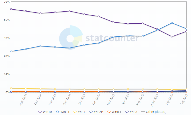وفقًا لـ StatCounter، لا يزال ما يقرب من 43٪ من المستخدمين يستخدمون Windows 10، مقارنة بـ 53٪ لنظام التشغيل Windows 11.