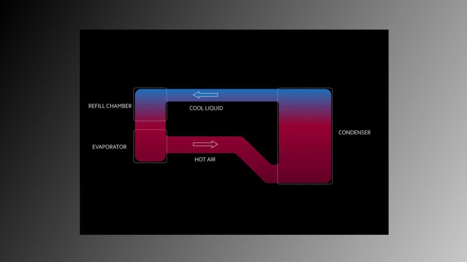 رسم توضيحي يشرح غرف البخار.