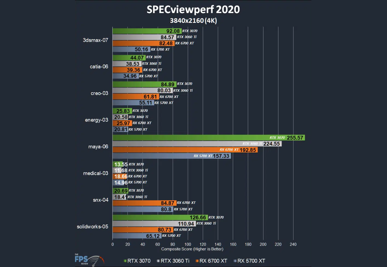 SPECviewperf 2020 RTX 3070 مقابل RX 6700 XT | thefpsreview