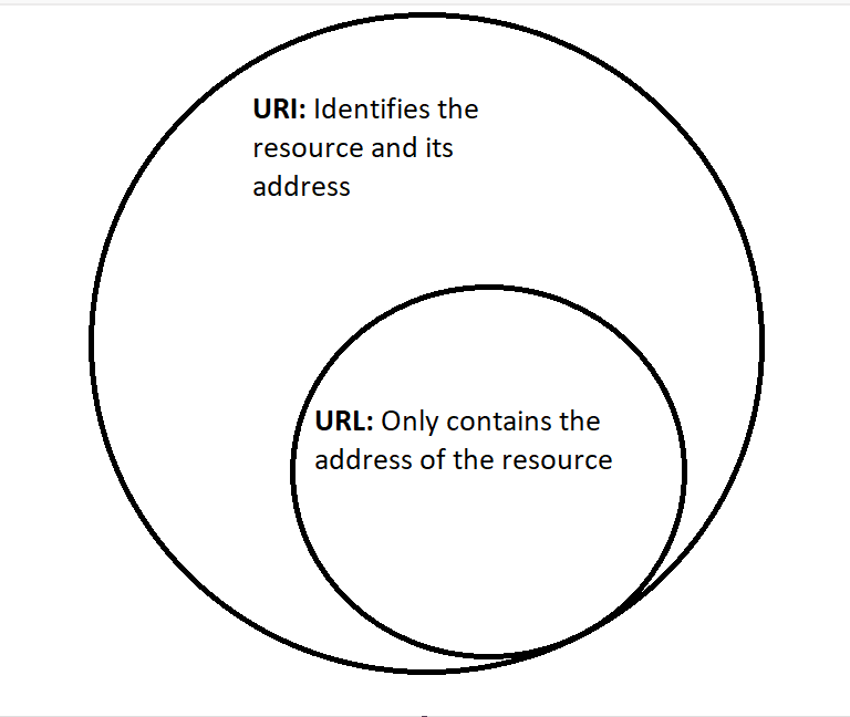 الفرق بين URI و URL: شرح، علاقة، استخدامات
