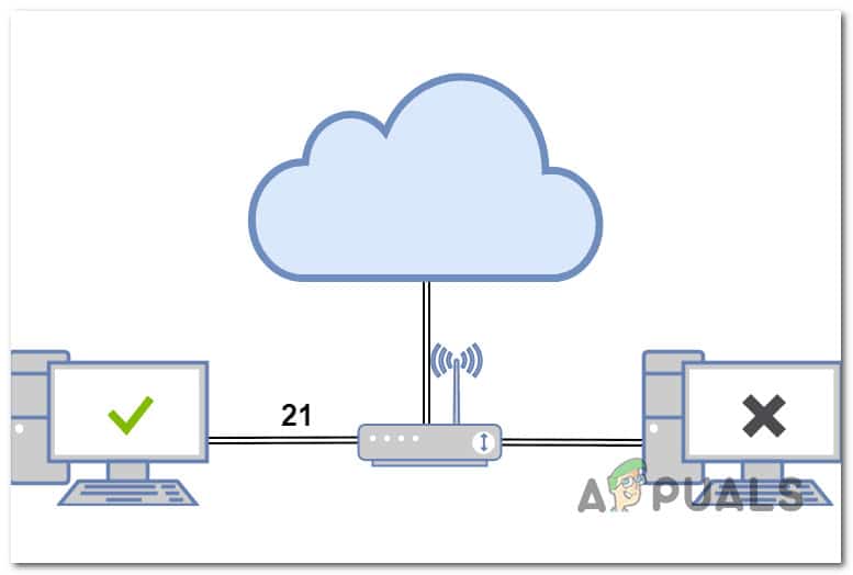 Visual representation of a connection blocked because the used port is not forwarded