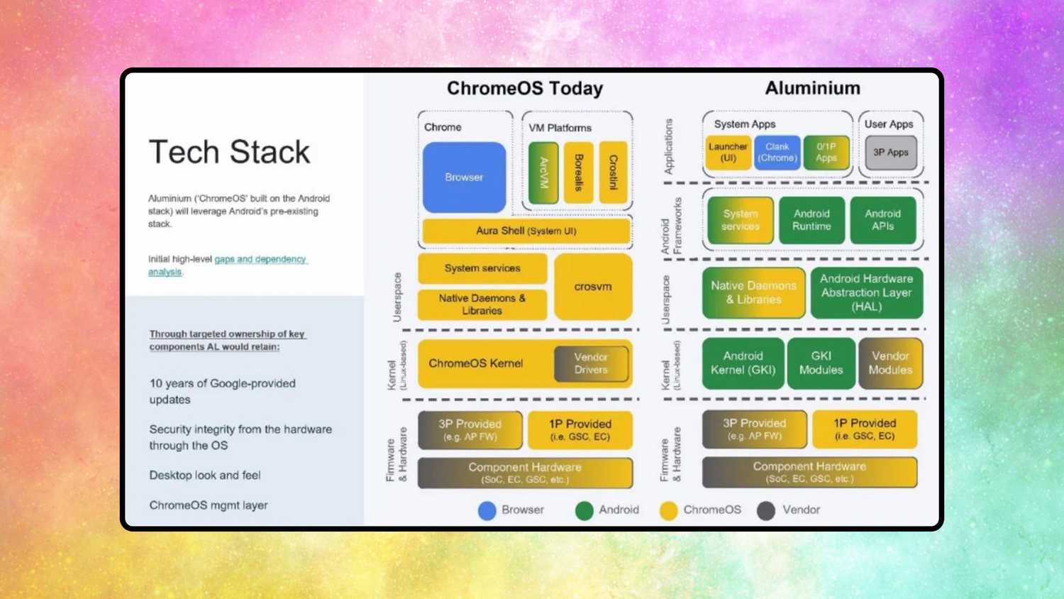 مخطط مقارنة بين ChromeOS و Aluminium.