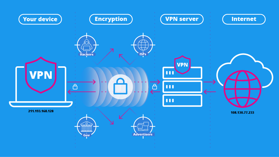 رسم بياني يوضح كيفية عمل شبكة VPN، مع أيقونة لابتوب ترسل البيانات إلى نفق مشفر.